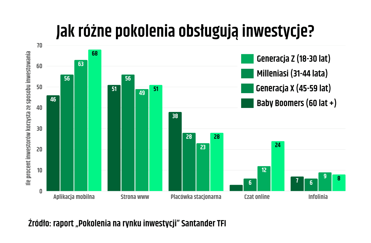 jak-inwestuja-pokolenia-w-tfi