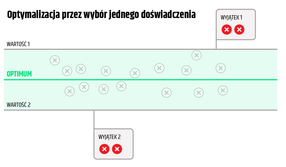 Optymalizacja przez wybór jednego doświadczenia