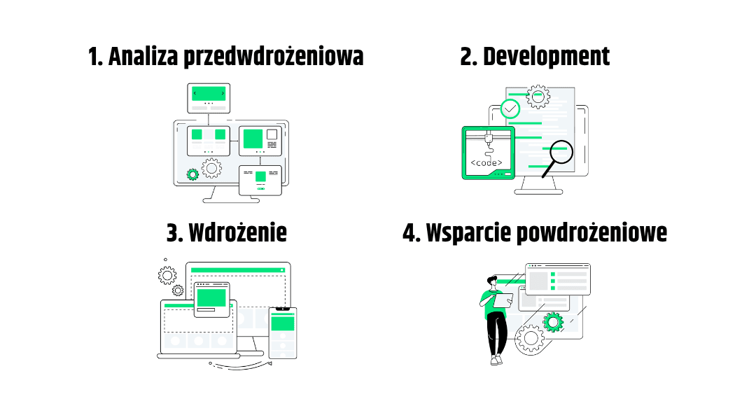 Schemat procesu wdrażania PIM podzielony na kroki: 1. Analiza (projektowanie struktury danych), 2. Development (konfiguracja i integracje), 3. Wdrożenie (uruchomienie systemu), 4. Wsparcie (optymalizacja i pomoc techniczna po starcie).