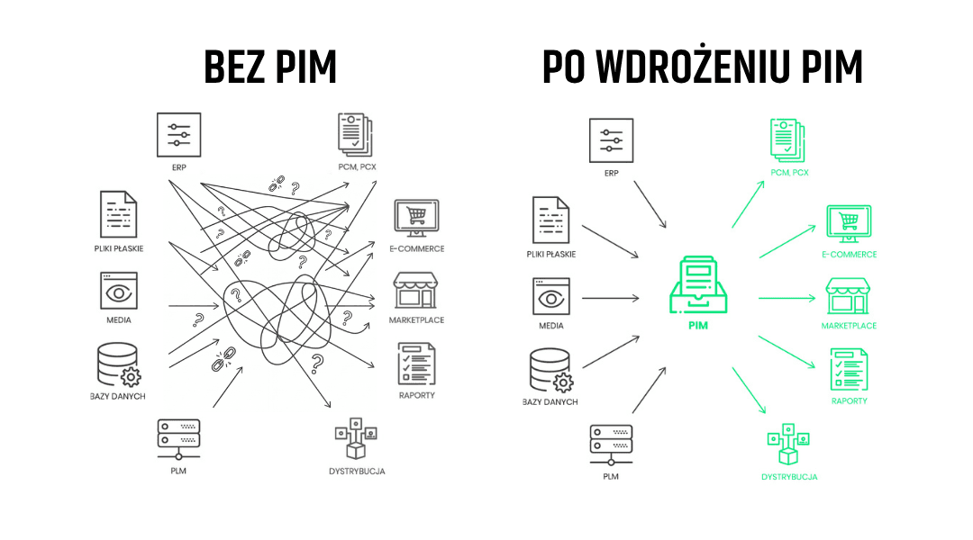 Infografika przedstawiająca chaos informacyjny (rozproszone pliki, media, dane ERP) przed wdrożeniem PIM oraz uporządkowany model pracy, w którym system PIM stanowi "single source of truth" dla wszystkich kanałów sprzedaży i raportów.