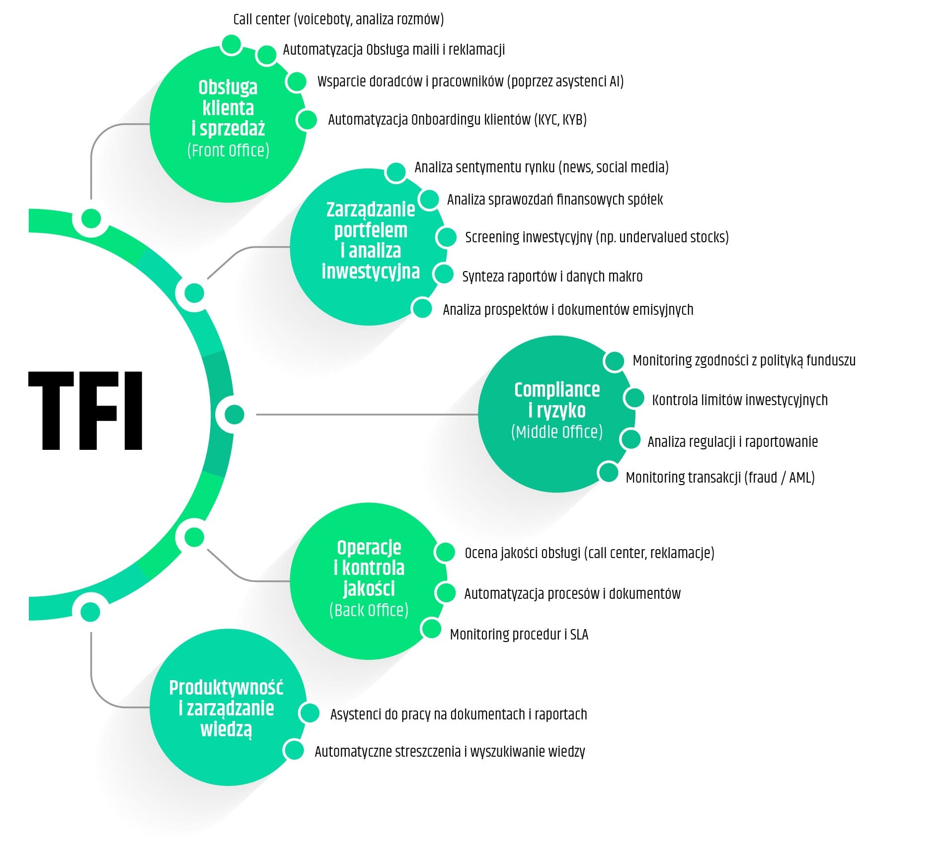 Obszary generowania realnej wartości w TFI