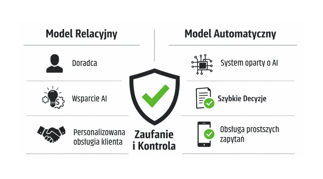 Porównanie relacyjnego i automatycznego modelu bankowości opartej na AI