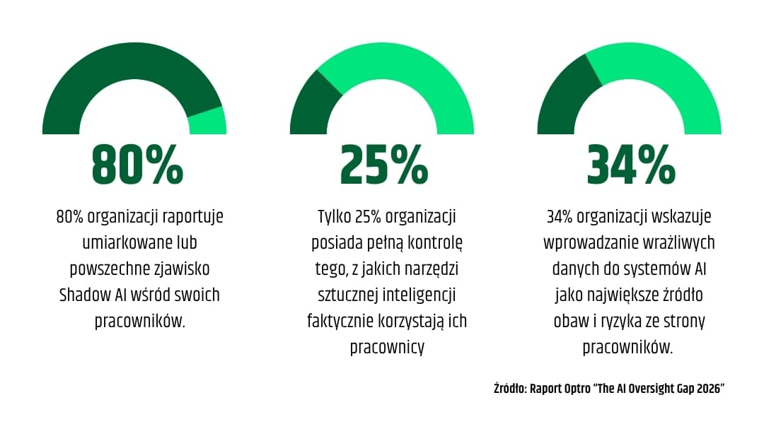 Shadow AI w sektorze finansowym