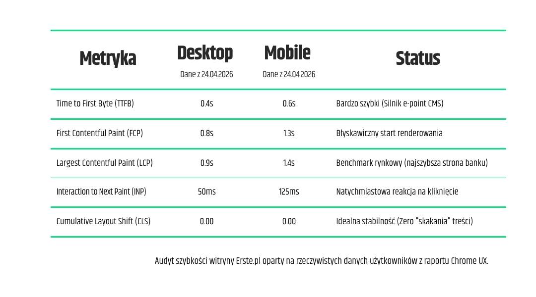 Infografika przedstawiająca audyt szybkości witryny