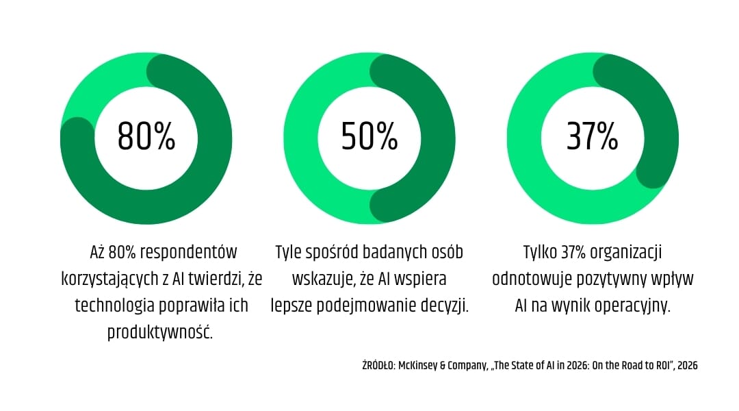 ai-produktywnosc-wyniki-biznesowe-roi-2026