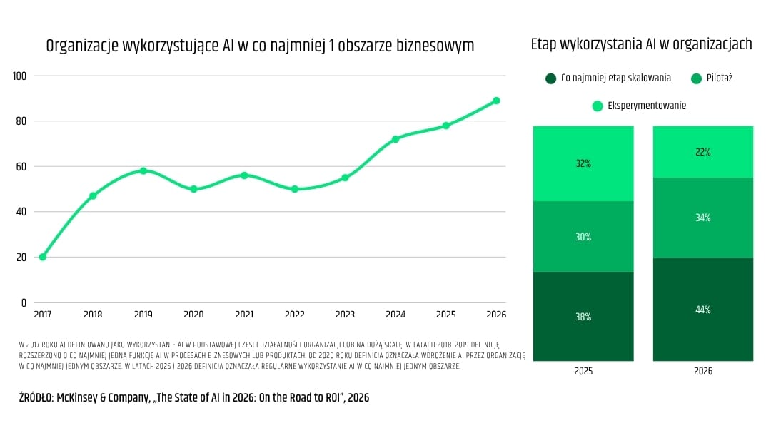 ai-produktywnosc-wyniki-biznesowe-roi-2026